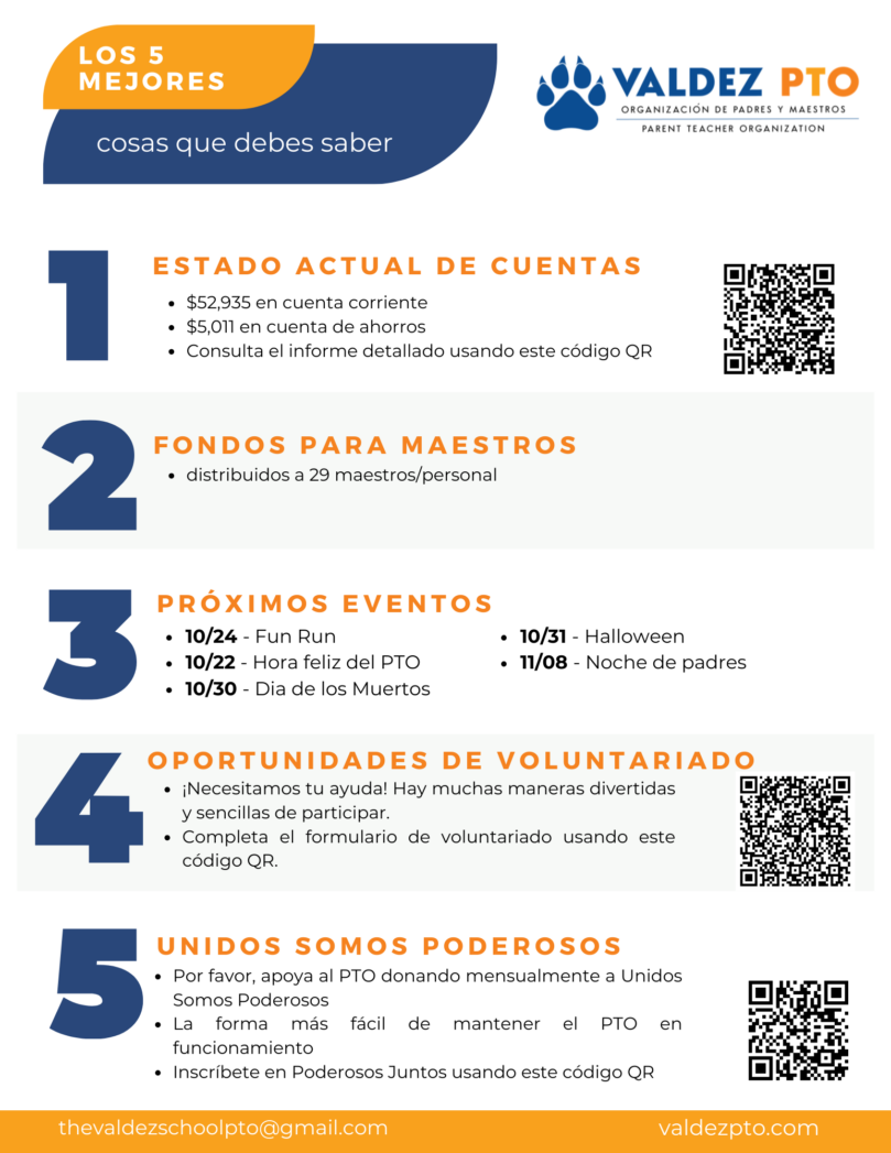 White flyer with Valdez PTO logo at top and an orange and blue banner that says, "Las 5 cosas más importantes que debes saber:" Orange and black text below says, "1. Contabilidad actual de PTO. $52,935 en cuenta corriente. $5,011 en ahorros. Vea el informe detallado usando este código QR.(To the right is a QR code.) "2. Se distribuyeron microbecas para maestros. Se distribuyeron $12,625 entre 29 maestros y miembros del personal. 3. Próximos eventos: 24/10 Carrera divertida de la PTO, 22/10 Hora feliz de la PTO, 30/10 Día de los Muertos, 31/10 Halloween, 8/11 Noche de padres. 4. Oportunidades para voluntarios. ¡Necesitamos tu ayuda! Hay muchas formas divertidas y sencillas de participar. Completa el formulario de voluntariado usando este código QR." (To the right is a QR code.) "5. Poderosos juntos. Apoye a la PTO económicamente donando mensualmente a Powerful Together. La forma más fácil de mantener la PTO en funcionamiento. Inscríbase en Powerful Together usando este código QR." (To the right is a QR code.)