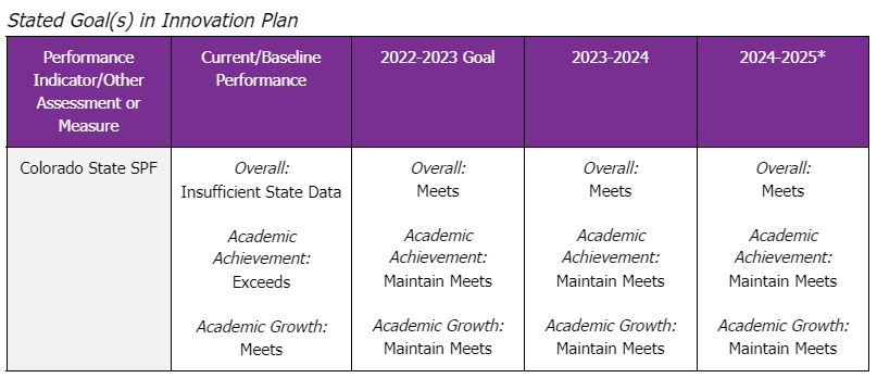 Table heading says, "Stated Goal(s) in Innovation Plan." Table has 5 columns and 2 rows showing progress toward goals.