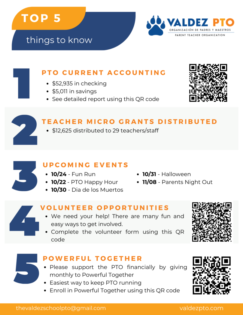 White flyer with Valdez PTO logo at top and an orange and blue banner that says, "Top 5 things to know:" Orange and black text below says, "1. PTO Current Accounting. $52,935 in checking. $5,011 in savings. See detailed report using this QR code." (To the right is a QR code.) "2. Teacher Microgrants Distributed. $12,625 distributed to 29 teachers/staff. 3. Upcoming Events: 10/24 PTO Fun Run, 10/22 PTO Happy Hour, 10/30 Día de los Muertos, 10/31 Halloween, 11/8 Parents Night Out. 4. Volunteer Opportunities. We need your help! There are many fun and easy ways to get involved. Complete the volunteer form using this QR code." (To the right is a QR code.) "5. Powerful Together. Please support the PTO financially by giving monthly to Powerful Together. Easiest way to keep PTO running. Enroll in Powerful Together using this QR code." (To the right is a QR code.)